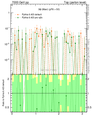 Plot of dphittbar.asym in 7000 GeV pp collisions