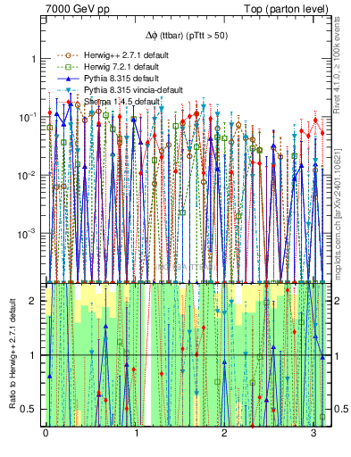 Plot of dphittbar.asym in 7000 GeV pp collisions