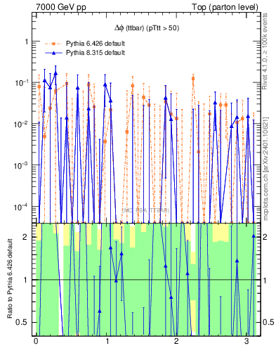Plot of dphittbar.asym in 7000 GeV pp collisions