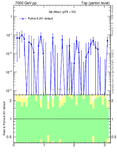 Plot of dphittbar.asym in 7000 GeV pp collisions
