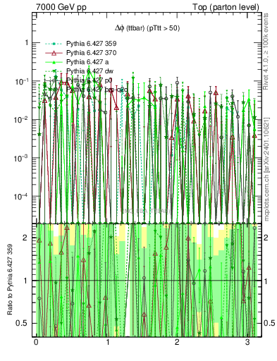 Plot of dphittbar.asym in 7000 GeV pp collisions