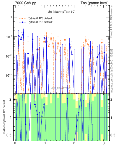 Plot of dphittbar.asym in 7000 GeV pp collisions