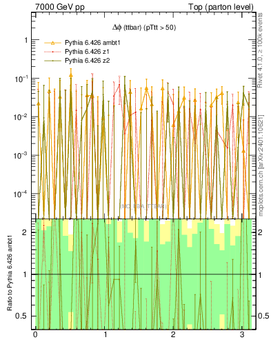 Plot of dphittbar.asym in 7000 GeV pp collisions