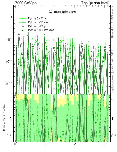 Plot of dphittbar.asym in 7000 GeV pp collisions