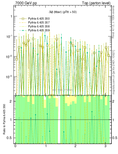 Plot of dphittbar.asym in 7000 GeV pp collisions
