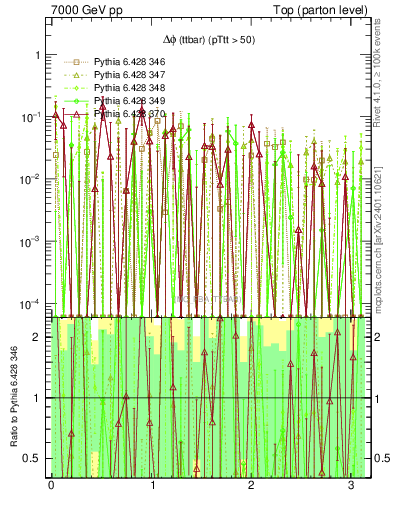 Plot of dphittbar.asym in 7000 GeV pp collisions