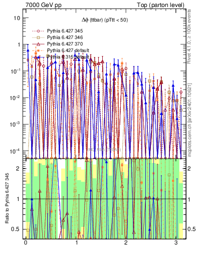 Plot of dphittbar.asym in 7000 GeV pp collisions