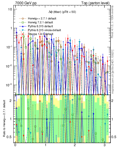 Plot of dphittbar.asym in 7000 GeV pp collisions