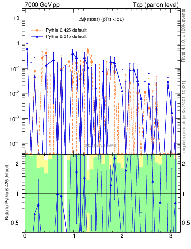 Plot of dphittbar.asym in 7000 GeV pp collisions