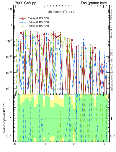 Plot of dphittbar.asym in 7000 GeV pp collisions