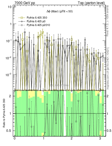 Plot of dphittbar.asym in 7000 GeV pp collisions