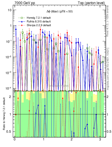 Plot of dphittbar.asym in 7000 GeV pp collisions
