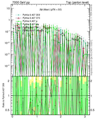 Plot of dphittbar.asym in 7000 GeV pp collisions