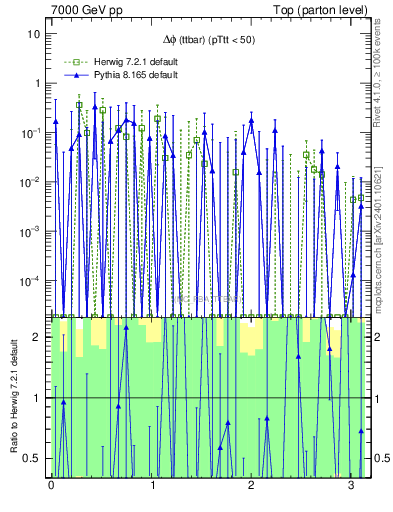 Plot of dphittbar.asym in 7000 GeV pp collisions