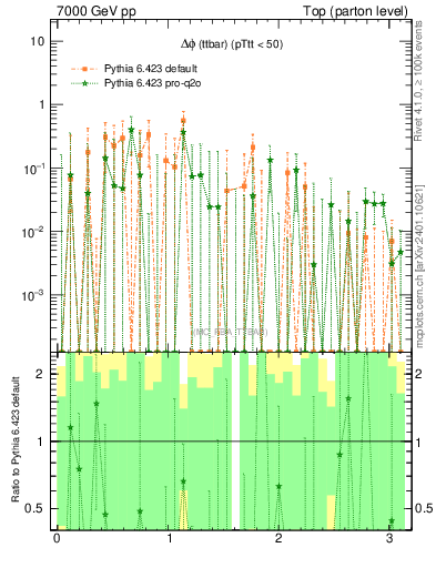 Plot of dphittbar.asym in 7000 GeV pp collisions