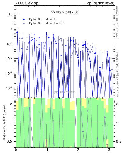 Plot of dphittbar.asym in 7000 GeV pp collisions