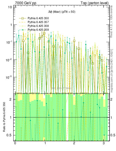 Plot of dphittbar.asym in 7000 GeV pp collisions