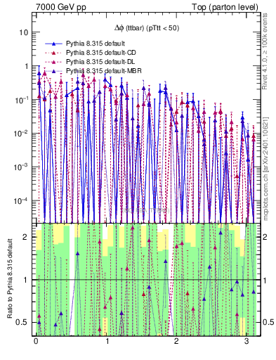 Plot of dphittbar.asym in 7000 GeV pp collisions
