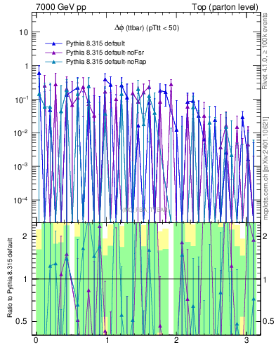 Plot of dphittbar.asym in 7000 GeV pp collisions