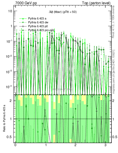 Plot of dphittbar.asym in 7000 GeV pp collisions