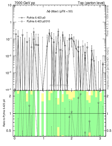 Plot of dphittbar.asym in 7000 GeV pp collisions