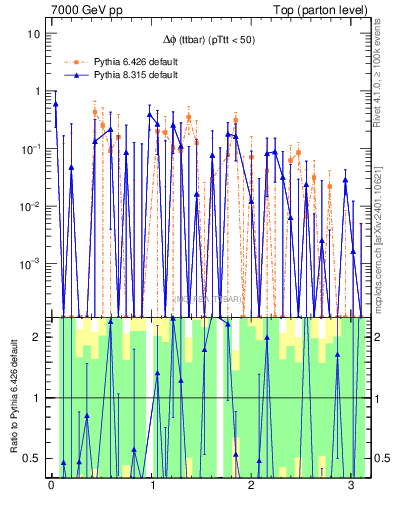 Plot of dphittbar.asym in 7000 GeV pp collisions