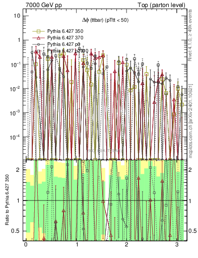 Plot of dphittbar.asym in 7000 GeV pp collisions