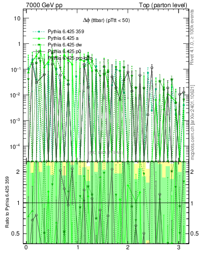 Plot of dphittbar.asym in 7000 GeV pp collisions