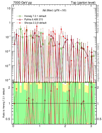 Plot of dphittbar.asym in 7000 GeV pp collisions