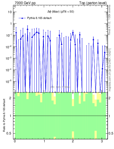 Plot of dphittbar.asym in 7000 GeV pp collisions