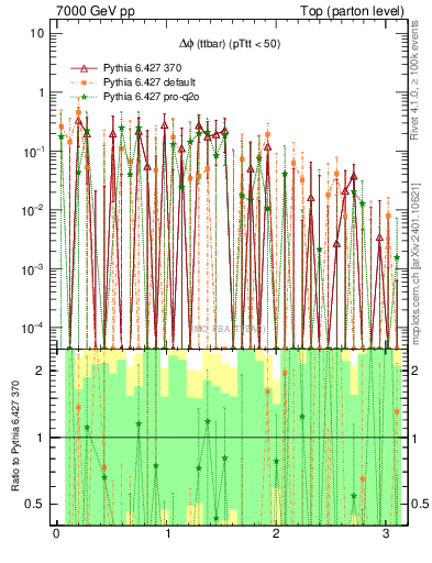 Plot of dphittbar.asym in 7000 GeV pp collisions