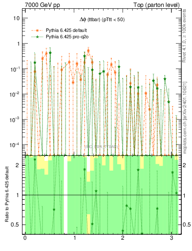 Plot of dphittbar.asym in 7000 GeV pp collisions