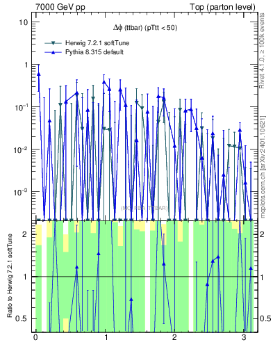 Plot of dphittbar.asym in 7000 GeV pp collisions