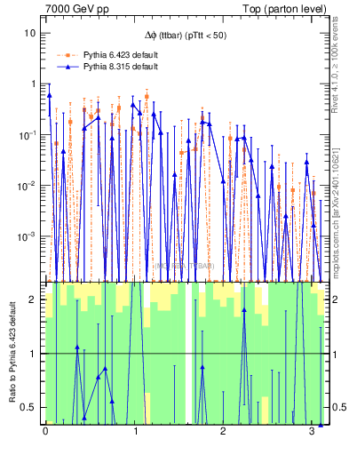 Plot of dphittbar.asym in 7000 GeV pp collisions