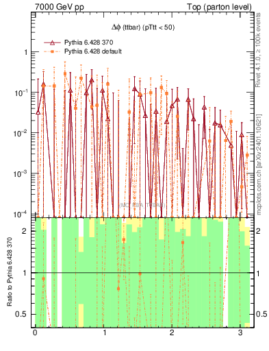 Plot of dphittbar.asym in 7000 GeV pp collisions