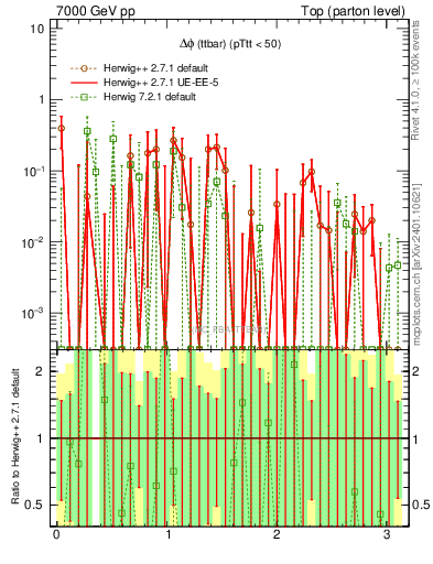 Plot of dphittbar.asym in 7000 GeV pp collisions