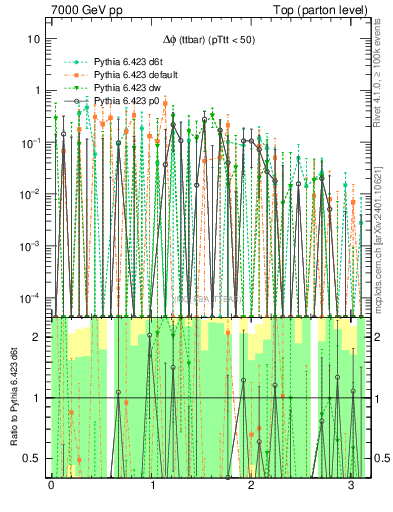 Plot of dphittbar.asym in 7000 GeV pp collisions