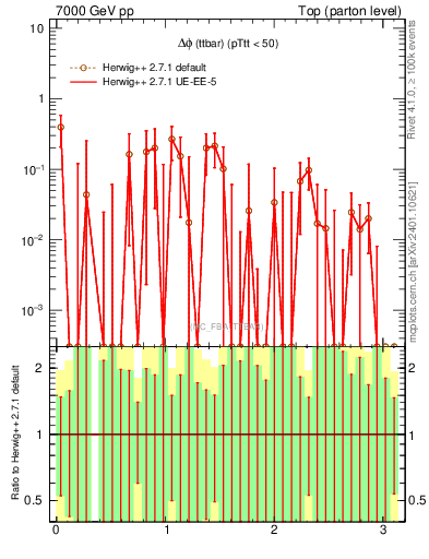 Plot of dphittbar.asym in 7000 GeV pp collisions