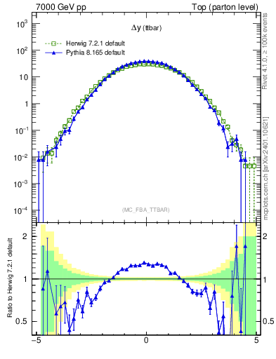 Plot of dyttbar in 7000 GeV pp collisions