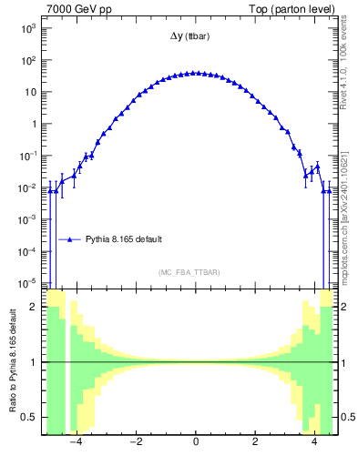 Plot of dyttbar in 7000 GeV pp collisions