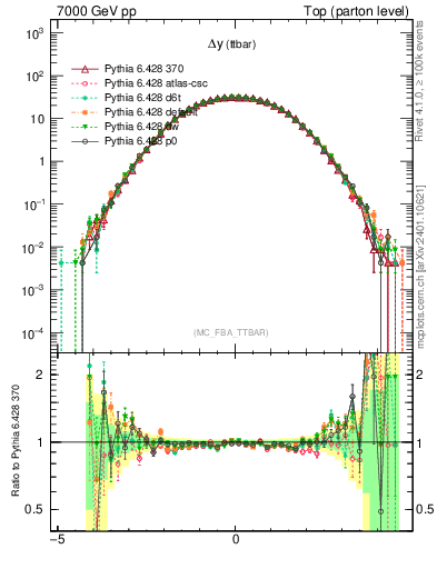 Plot of dyttbar in 7000 GeV pp collisions