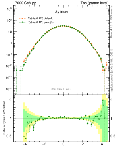 Plot of dyttbar in 7000 GeV pp collisions