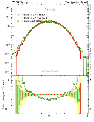 Plot of dyttbar in 7000 GeV pp collisions