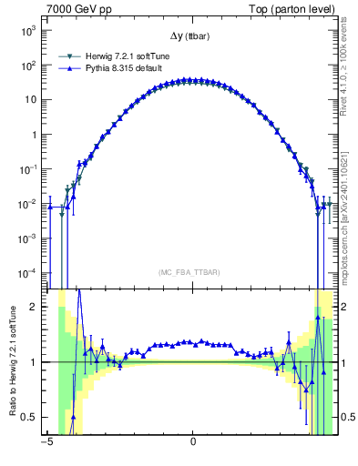 Plot of dyttbar in 7000 GeV pp collisions