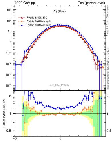 Plot of dyttbar in 7000 GeV pp collisions