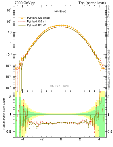 Plot of dyttbar in 7000 GeV pp collisions