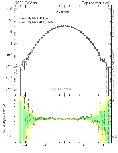 Plot of dyttbar in 7000 GeV pp collisions