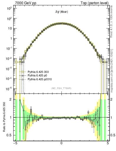 Plot of dyttbar in 7000 GeV pp collisions