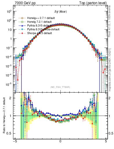 Plot of dyttbar in 7000 GeV pp collisions