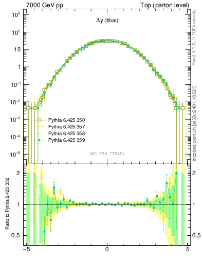 Plot of dyttbar in 7000 GeV pp collisions